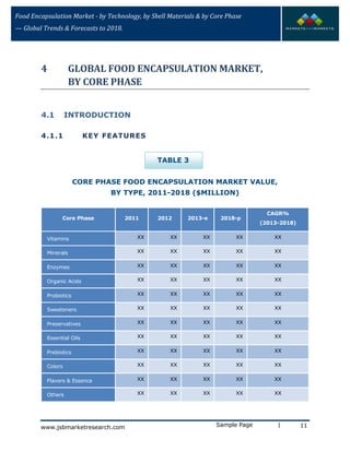 Food Encapsulation Market - by Technology, by Shell Materials & by Core Phase
— Global Trends & Forecasts to 2018.
4 GLOBAL FOOD ENCAPSULATION MARKET,
BY CORE PHASE
4.1 INTRODUCTION
4.1.1 KEY FEATURES
TABLE 3
CORE PHASE FOOD ENCAPSULATION MARKET VALUE,
BY TYPE, 2011-2018 ($MILLION)
Core Phase 2011 2012 2013-e 2018-p
CAGR%
(2013-2018)
Vitamins XX XX XX XX XX
Minerals XX XX XX XX XX
Enzymes XX XX XX XX XX
Organic Acids XX XX XX XX XX
Probiotics XX XX XX XX XX
Sweeteners XX XX XX XX XX
Preservatives XX XX XX XX XX
Essential Oils XX XX XX XX XX
Prebiotics XX XX XX XX XX
Colors XX XX XX XX XX
Flavors & Essence XX XX XX XX XX
Others XX XX XX XX XX
Sample Page | 11www.jsbmarketresearch.com
 