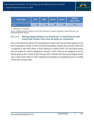 Food Encapsulation Market - by Technology, by Shell Materials & by Core Phase
— Global Trends & Forecasts to 2018.
Core Phase 2011 2012 2013-e 2018-p
CAGR%
(2013-2018)
Total XX XX XX XX XX
e – Estimated; p – Projected
Source: Related Research Publication, Government Publication, Company Publication, Expert Interviews, and
MarketsandMarkets Analysis
4.1.1.1 Rising Applications of Vitamins in Functional and
Fortified Foods Fuel the Growth of Vitamins
Rise in the demand of vitamins for food application makes it the most dominant segment in the
food encapsulation market. In 2012, the food encapsulation market value was $XX million and
is projected to reach $XX million in 2018, growing at a CAGR of XX%. The core phase market
was the largest for vitamins followed by minerals in 2012. Vitamins are projected to be the
fastest growing with a CAGR of XX% through 2018. Minerals were the second-largest market
with a value of $XX million in 2012. Prebiotics and probiotics are projected to grow at a CAGR
of XX% each through 2018.
Sample Page | 12www.jsbmarketresearch.com
 