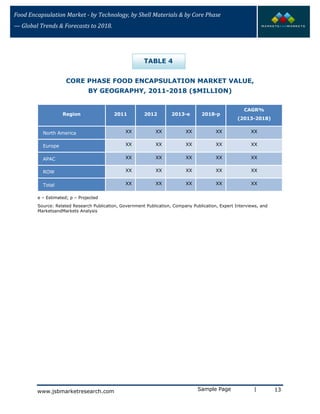 Food Encapsulation Market - by Technology, by Shell Materials & by Core Phase
— Global Trends & Forecasts to 2018.
TABLE 4
CORE PHASE FOOD ENCAPSULATION MARKET VALUE,
BY GEOGRAPHY, 2011-2018 ($MILLION)
Region 2011 2012 2013-e 2018-p
CAGR%
(2013-2018)
North America XX XX XX XX XX
Europe XX XX XX XX XX
APAC XX XX XX XX XX
ROW XX XX XX XX XX
Total XX XX XX XX XX
e – Estimated; p – Projected
Source: Related Research Publication, Government Publication, Company Publication, Expert Interviews, and
MarketsandMarkets Analysis
Sample Page | 13www.jsbmarketresearch.com
 