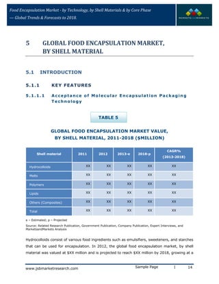 Food Encapsulation Market - by Technology, by Shell Materials & by Core Phase
— Global Trends & Forecasts to 2018.
5 GLOBAL FOOD ENCAPSULATION MARKET,
BY SHELL MATERIAL
5.1 INTRODUCTION
5.1.1 KEY FEATURES
5.1.1.1 Acceptance of Molecular Encapsulation Packaging
Technology
TABLE 5
GLOBAL FOOD ENCAPSULATION MARKET VALUE,
BY SHELL MATERIAL, 2011-2018 ($MILLION)
Shell material 2011 2012 2013-e 2018-p
CAGR%
(2013-2018)
Hydrocolloids XX XX XX XX XX
Melts XX XX XX XX XX
Polymers XX XX XX XX XX
Lipids XX XX XX XX XX
Others (Composites) XX XX XX XX XX
Total XX XX XX XX XX
e – Estimated; p – Projected
Source: Related Research Publication, Government Publication, Company Publication, Expert Interviews, and
MarketsandMarkets Analysis
Hydrocolloids consist of various food ingredients such as emulsifiers, sweeteners, and starches
that can be used for encapsulation. In 2012, the global food encapsulation market, by shell
material was valued at $XX million and is projected to reach $XX million by 2018, growing at a
Sample Page | 14www.jsbmarketresearch.com
 