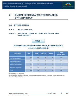 Food Encapsulation Market - by Technology, by Shell Materials & by Core Phase
— Global Trends & Forecasts to 2018.
6 GLOBAL FOOD ENCAPSULATION MARKET,
BY TECHNOLOGY
6.1 INTRODUCTION
6.1.1 KEY FEATURES
6.1.1.1 Changing Trends Drive the Market for New
Technologies
TABLE 6
FOOD ENCAPSULATION MARKET VALUE, BY TECHNOLOGY,
2011-2018 ($MILLION)
Technology 2011 2012 2013-e 2018-p
CAGR%
(2013-2018)
Microencapsulation XX XX XX XX XX
Nanoencapsulation XX XX XX XX XX
Hybrid Technologies XX XX XX XX XX
Macroencapsulation XX XX XX XX XX
Total XX XX XX XX XX
e – Estimated; p – Projected
Source: Related Research Publication, Government Publication, Company Publication, Expert Interviews, and
MarketsandMarkets Analysis
Sample Page | 16www.jsbmarketresearch.com
 