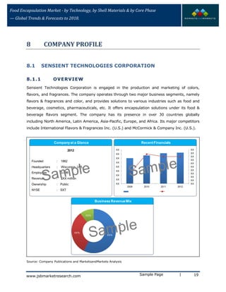 Food Encapsulation Market - by Technology, by Shell Materials & by Core Phase
— Global Trends & Forecasts to 2018.
8 COMPANY PROFILE
8.1 SENSIENT TECHNOLOGIES CORPORATION
8.1.1 OVERVIEW
Sensient Technologies Corporation is engaged in the production and marketing of colors,
flavors, and fragrances. The company operates through two major business segments, namely
flavors & fragrances and color, and provides solutions to various industries such as food and
beverage, cosmetics, pharmaceuticals, etc. It offers encapsulation solutions under its food &
beverage flavors segment. The company has its presence in over 30 countries globally
including North America, Latin America, Asia-Pacific, Europe, and Africa. Its major competitors
include International Flavors & Fragrances Inc. (U.S.) and McCormick & Company Inc. (U.S.).
2012
Founded : 1882
Headquarters : Wisconsin, U.S.
Employees : 3,986
Revenue : $XX million
Ownership : Public
NYSE : SXT
Companyat a Glance RecentFinancials
Business RevenueMix
XX%
XX%
XX%
Flavors & Fragrances
Color
Corporate & Other Segments
XX
XX
XX
XX
XX
XX
XX
XX
XX
XX
XX
XX
XX
XX
XX
XX
XX
XX
XX
XX
2009 2010 2011 2012
Total Revenue ($Million) Operating Income %
Source: Company Publications and MarketsandMarkets Analysis
Sample Page | 19www.jsbmarketresearch.com
 