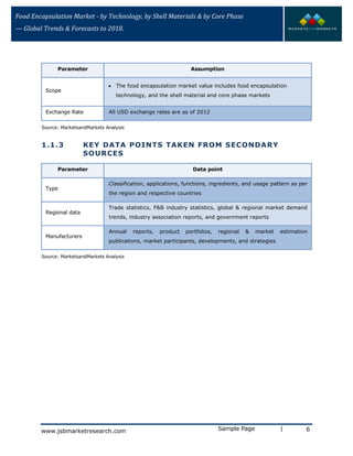 Food Encapsulation Market - by Technology, by Shell Materials & by Core Phase
— Global Trends & Forecasts to 2018.
Parameter Assumption
Scope
• The food encapsulation market value includes food encapsulation
technology, and the shell material and core phase markets
Exchange Rate All USD exchange rates are as of 2012
Source: MarketsandMarkets Analysis
1.1.3 KEY DATA POINTS TAKEN FROM SECONDARY
SOURCES
Parameter Data point
Type
Classification, applications, functions, ingredients, and usage pattern as per
the region and respective countries
Regional data
Trade statistics, F&B industry statistics, global & regional market demand
trends, industry association reports, and government reports
Manufacturers
Annual reports, product portfolios, regional & market estimation
publications, market participants, developments, and strategies
Source: MarketsandMarkets Analysis
Sample Page | 6www.jsbmarketresearch.com
 