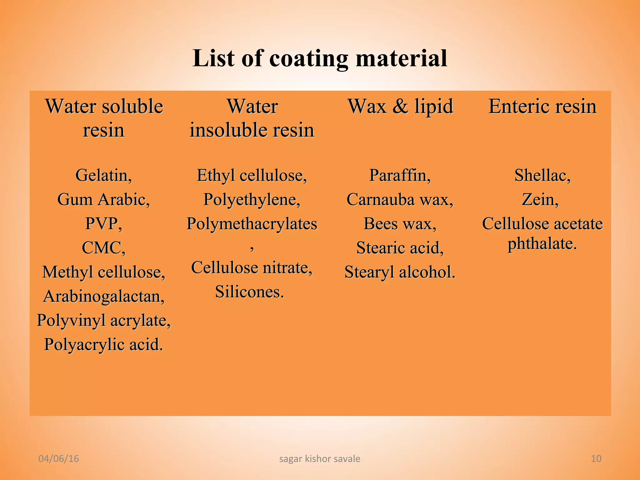 1010
List of coating material
Water solubleWater soluble
resinresin
WaterWater
insoluble resininsoluble resin
Wax & lipidWax & lipid Enteric resinEnteric resin
Gelatin,Gelatin,
Gum Arabic,Gum Arabic,
PVP,PVP,
CMC,CMC,
Methyl cellulose,Methyl cellulose,
Arabinogalactan,Arabinogalactan,
Polyvinyl acrylate,Polyvinyl acrylate,
Polyacrylic acid.Polyacrylic acid.
Ethyl cellulose,Ethyl cellulose,
Polyethylene,Polyethylene,
PolymethacrylatesPolymethacrylates
,,
Cellulose nitrate,Cellulose nitrate,
Silicones.Silicones.
Paraffin,Paraffin,
Carnauba wax,Carnauba wax,
Bees wax,Bees wax,
Stearic acid,Stearic acid,
Stearyl alcohol.Stearyl alcohol.
Shellac,Shellac,
Zein,Zein,
Cellulose acetateCellulose acetate
phthalate.phthalate.
04/06/16 sagar kishor savale
 