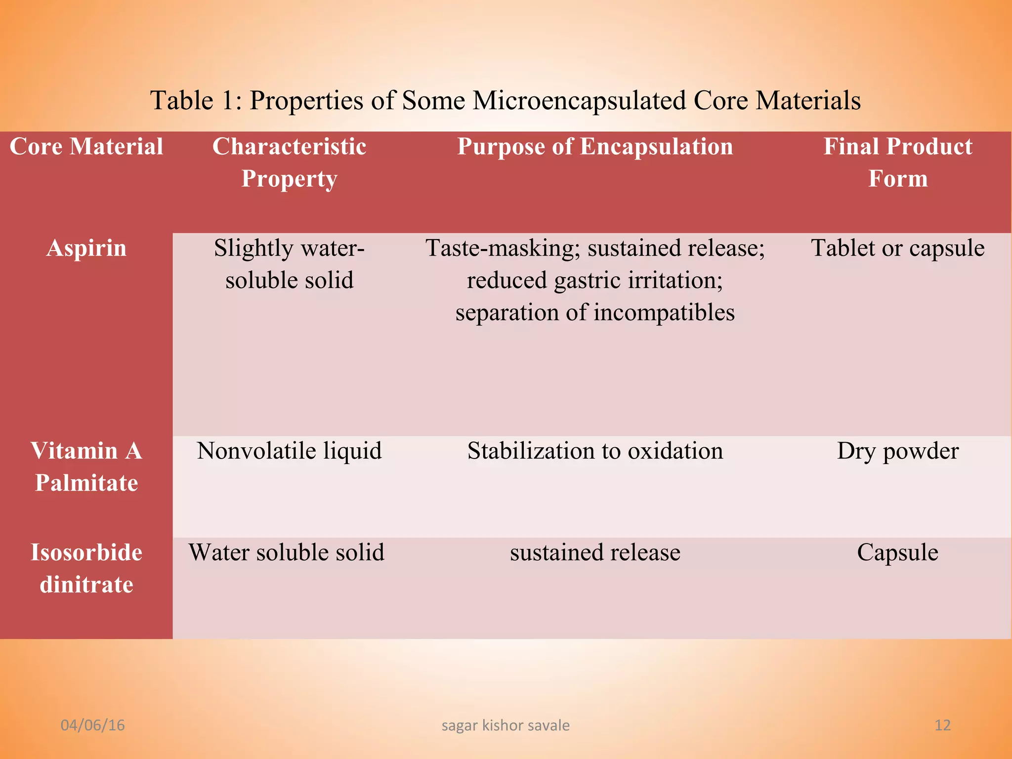 12
Core Material Characteristic
Property
Purpose of Encapsulation Final Product
Form
Aspirin Slightly water-
soluble solid
Taste-masking; sustained release;
reduced gastric irritation;
separation of incompatibles
Tablet or capsule
Vitamin A
Palmitate
Nonvolatile liquid Stabilization to oxidation Dry powder
Isosorbide
dinitrate
Water soluble solid sustained release Capsule
Table 1: Properties of Some Microencapsulated Core Materials
04/06/16 sagar kishor savale
 