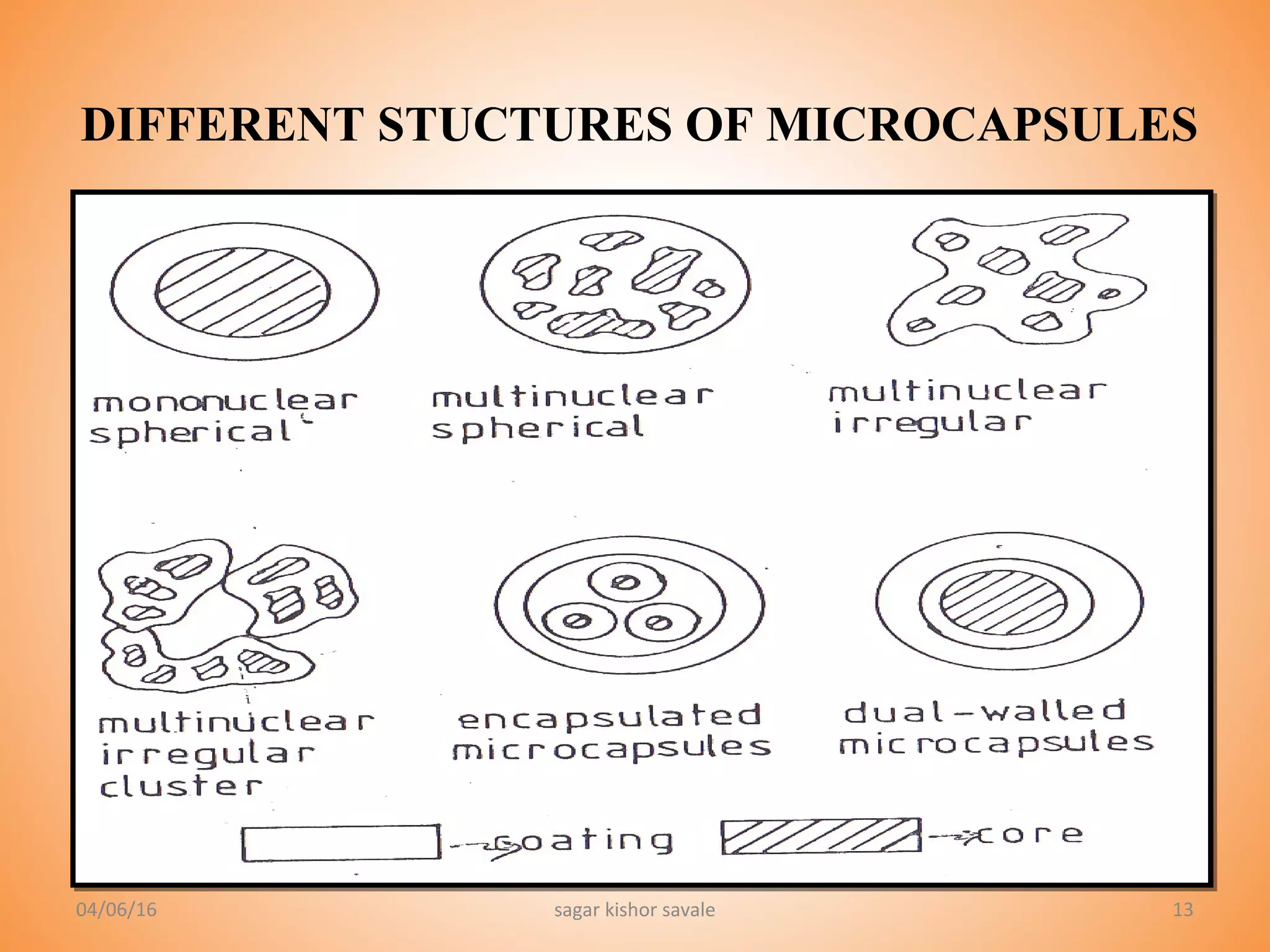 13
DIFFERENT STUCTURES OF MICROCAPSULES
04/06/16 sagar kishor savale
 