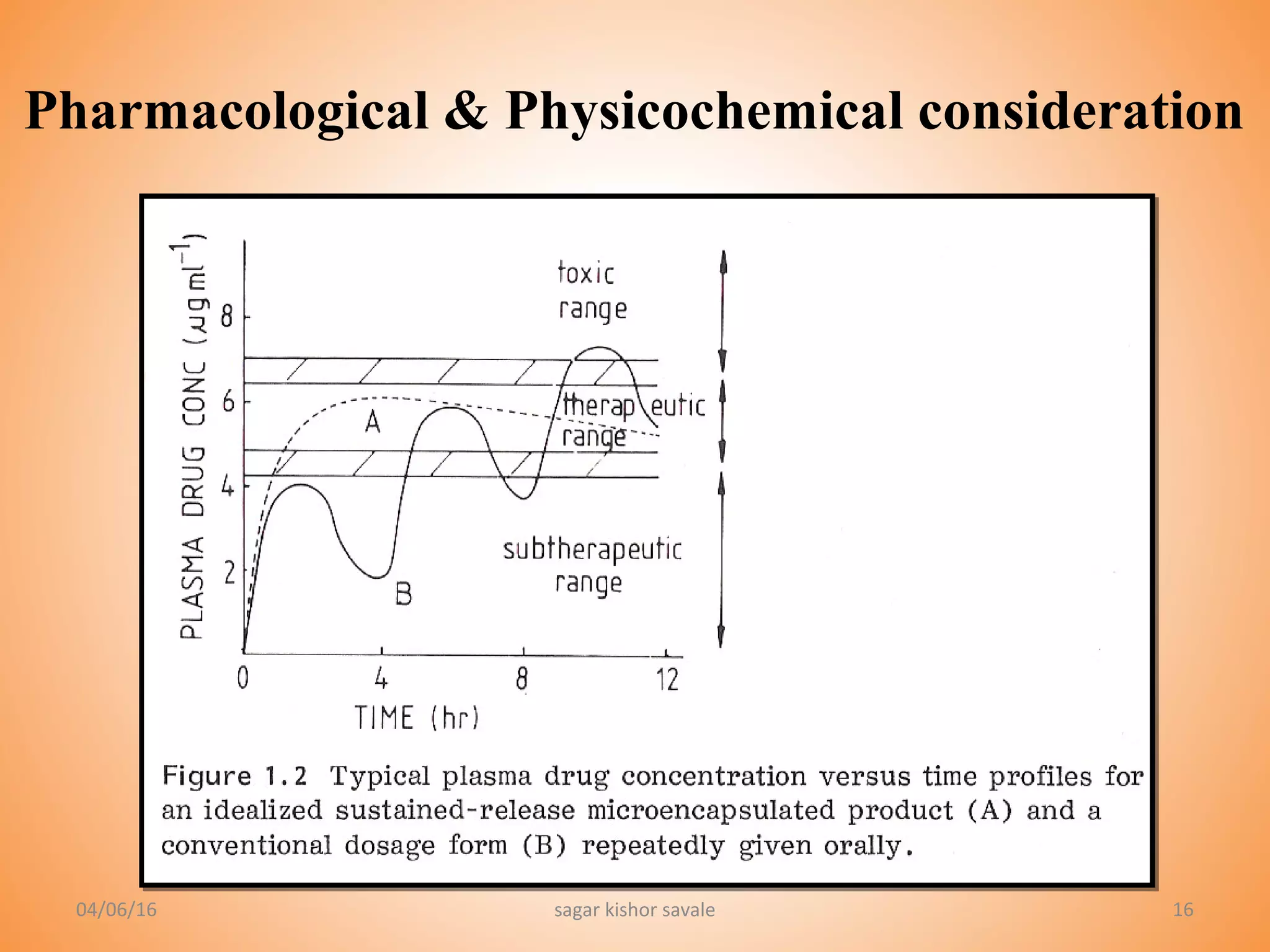 16
Pharmacological & Physicochemical consideration
04/06/16 sagar kishor savale
 