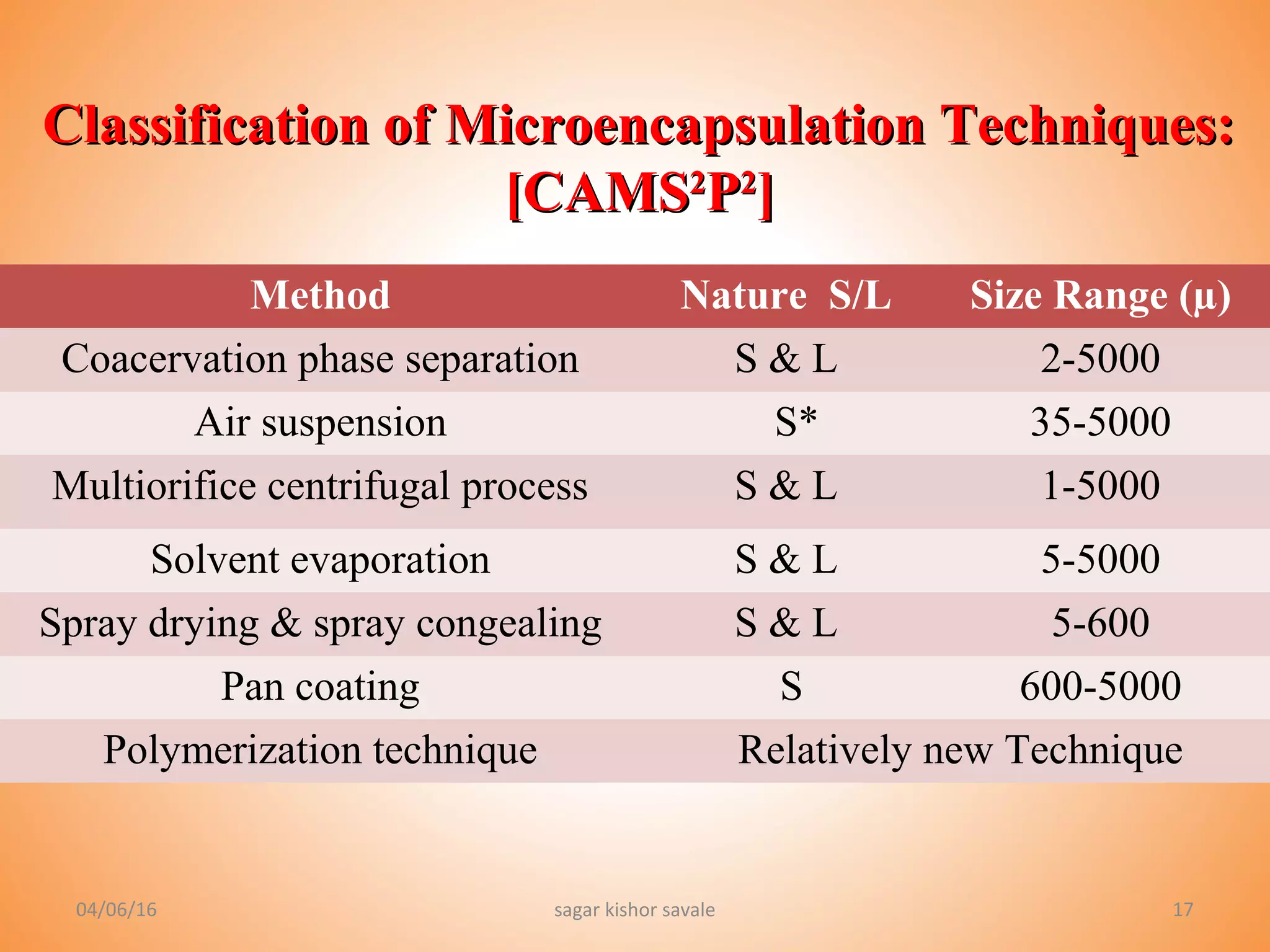 17
Classification of Microencapsulation Techniques:Classification of Microencapsulation Techniques:
[CAMS[CAMS22
PP22
]]
Method Nature S/L Size Range (µ)
Coacervation phase separation S & L 2-5000
Air suspension S* 35-5000
Multiorifice centrifugal process S & L 1-5000
Solvent evaporation S & L 5-5000
Spray drying & spray congealing S & L 5-600
Pan coating S 600-5000
Polymerization technique Relatively new Technique
04/06/16 sagar kishor savale
 