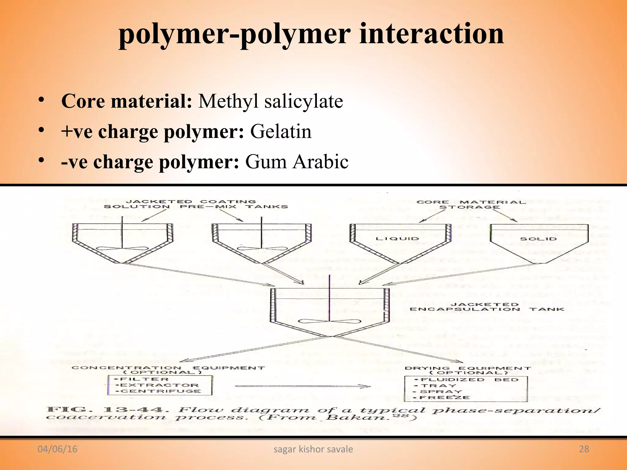 28
polymer-polymer interaction
• Core material: Methyl salicylate
• +ve charge polymer: Gelatin
• -ve charge polymer: Gum Arabic
04/06/16 sagar kishor savale
 