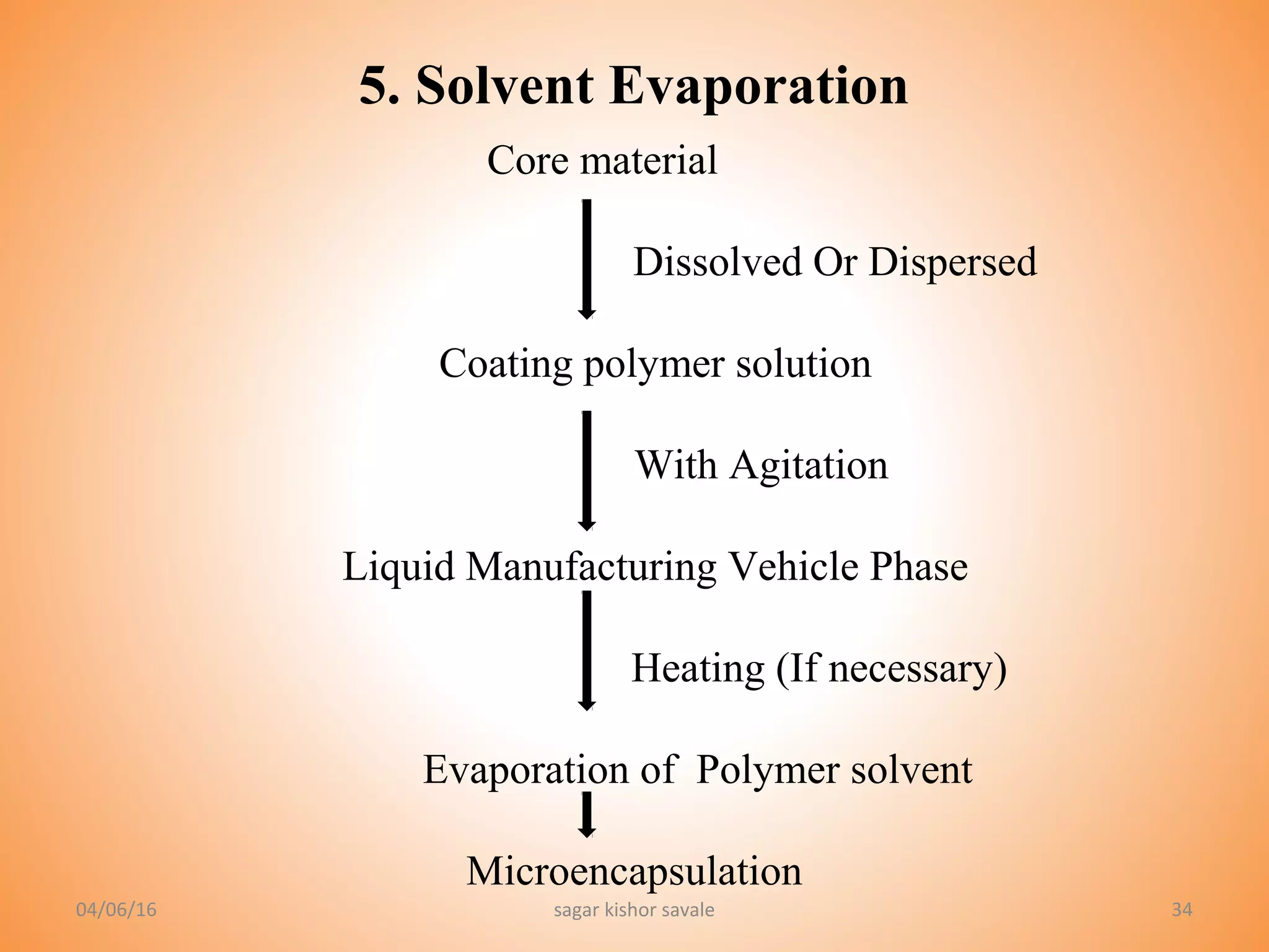 34
Core material
Dissolved Or Dispersed
Coating polymer solution
With Agitation
Liquid Manufacturing Vehicle Phase
Heating (If necessary)
Evaporation of Polymer solvent
Microencapsulation
5. Solvent Evaporation
04/06/16 sagar kishor savale
 