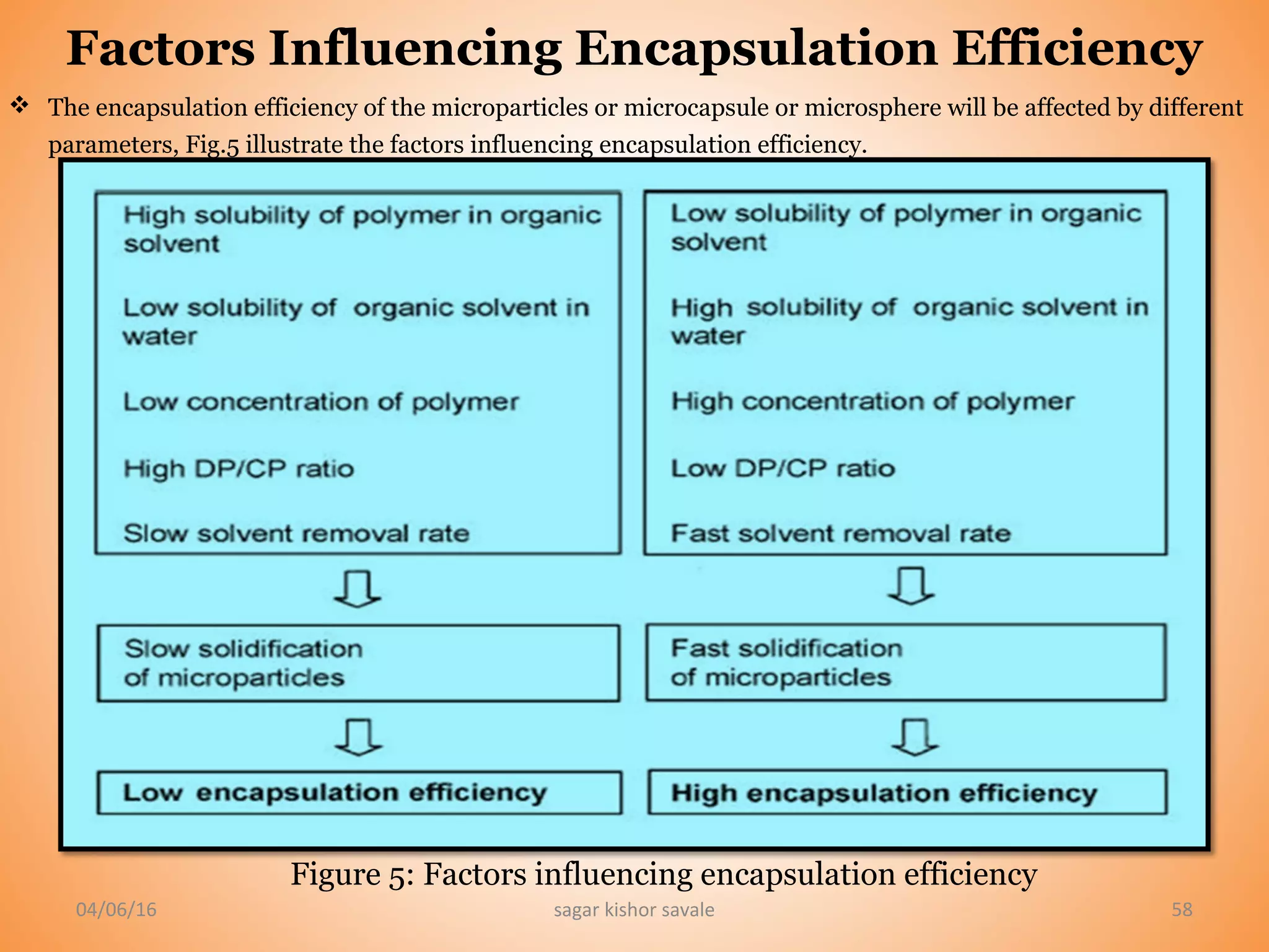 04/06/16 sagar kishor savale 58
Factors Influencing Encapsulation Efficiency
 The encapsulation efficiency of the microparticles or microcapsule or microsphere will be affected by different
parameters, Fig.5 illustrate the factors influencing encapsulation efficiency.
Figure 5: Factors influencing encapsulation efficiency
 