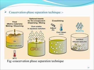  Coacervation-phase separation techinque :-
Fig:-coacervation phase separation technique
17
 