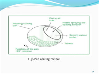 Fig:-Pan coating method
24
 