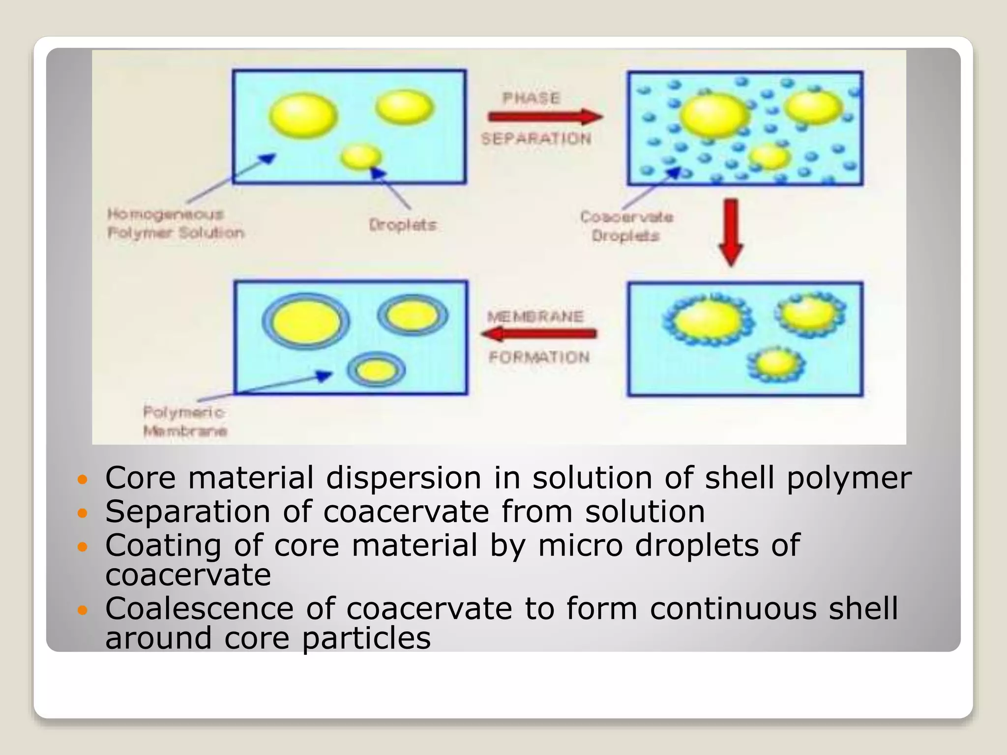  Core material dispersion in solution of shell polymer
 Separation of coacervate from solution
 Coating of core material by micro droplets of
coacervate
 Coalescence of coacervate to form continuous shell
around core particles
 