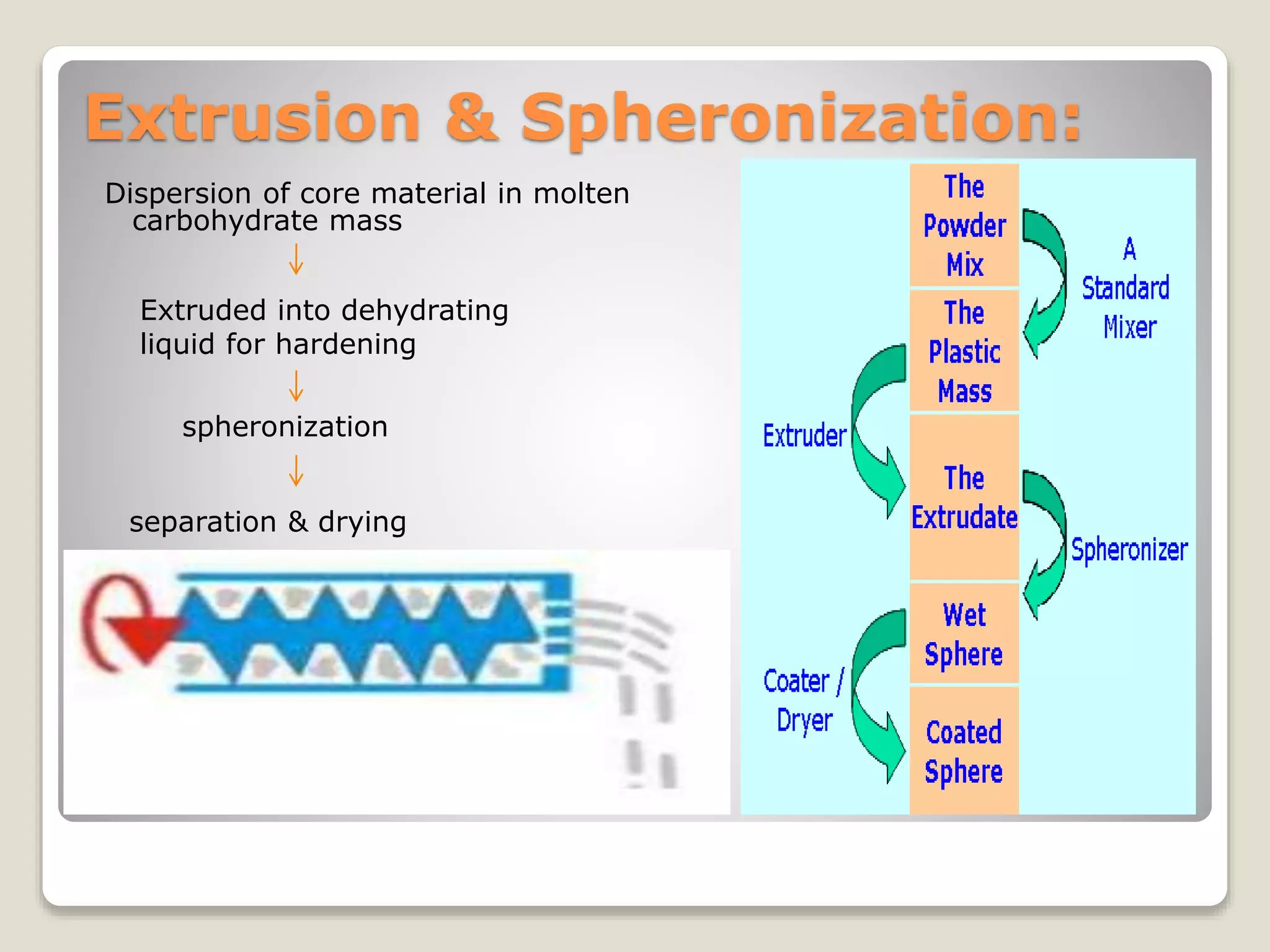 Extrusion & Spheronization:
Dispersion of core material in molten
carbohydrate mass
Extruded into dehydrating
liquid for hardening
spheronization
separation & drying
 