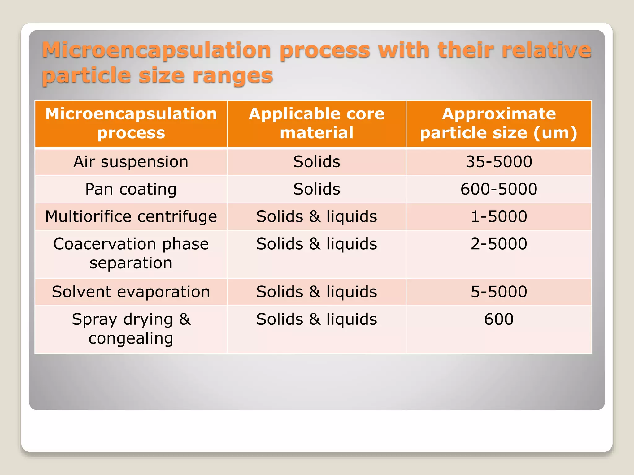Microencapsulation process with their relative
particle size ranges
Microencapsulation
process
Applicable core
material
Approximate
particle size (um)
Air suspension Solids 35-5000
Pan coating Solids 600-5000
Multiorifice centrifuge Solids & liquids 1-5000
Coacervation phase
separation
Solids & liquids 2-5000
Solvent evaporation Solids & liquids 5-5000
Spray drying &
congealing
Solids & liquids 600
 