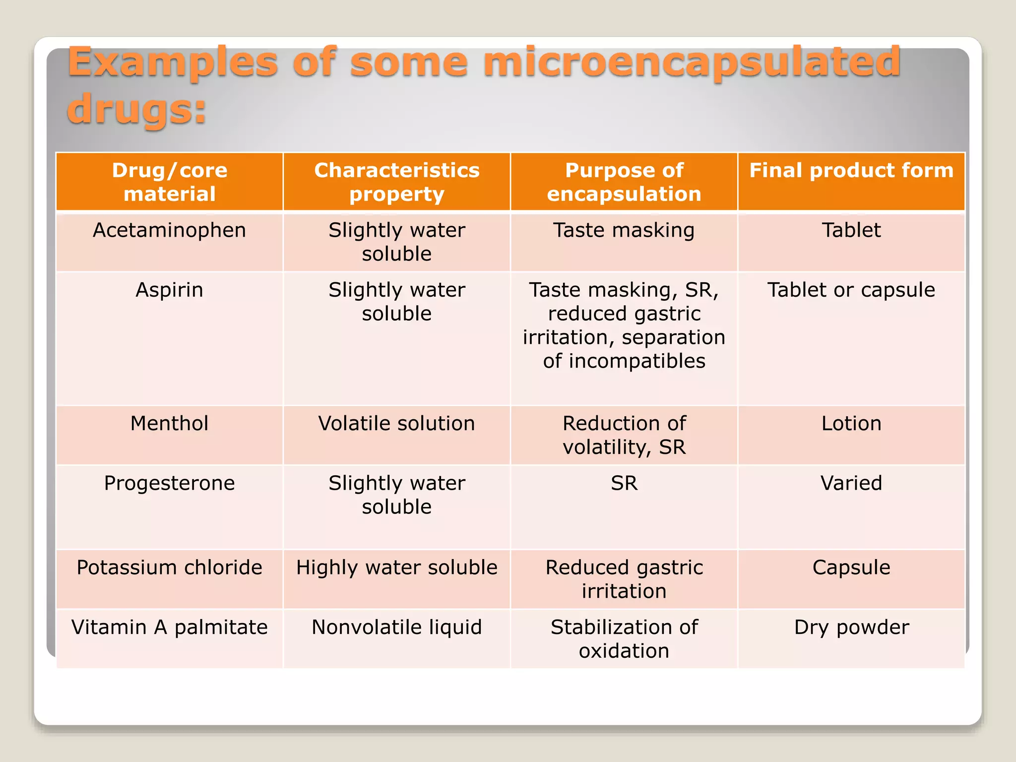 Examples of some microencapsulated
drugs:
Drug/core
material
Characteristics
property
Purpose of
encapsulation
Final product form
Acetaminophen Slightly water
soluble
Taste masking Tablet
Aspirin Slightly water
soluble
Taste masking, SR,
reduced gastric
irritation, separation
of incompatibles
Tablet or capsule
Menthol Volatile solution Reduction of
volatility, SR
Lotion
Progesterone Slightly water
soluble
SR Varied
Potassium chloride Highly water soluble Reduced gastric
irritation
Capsule
Vitamin A palmitate Nonvolatile liquid Stabilization of
oxidation
Dry powder
 
