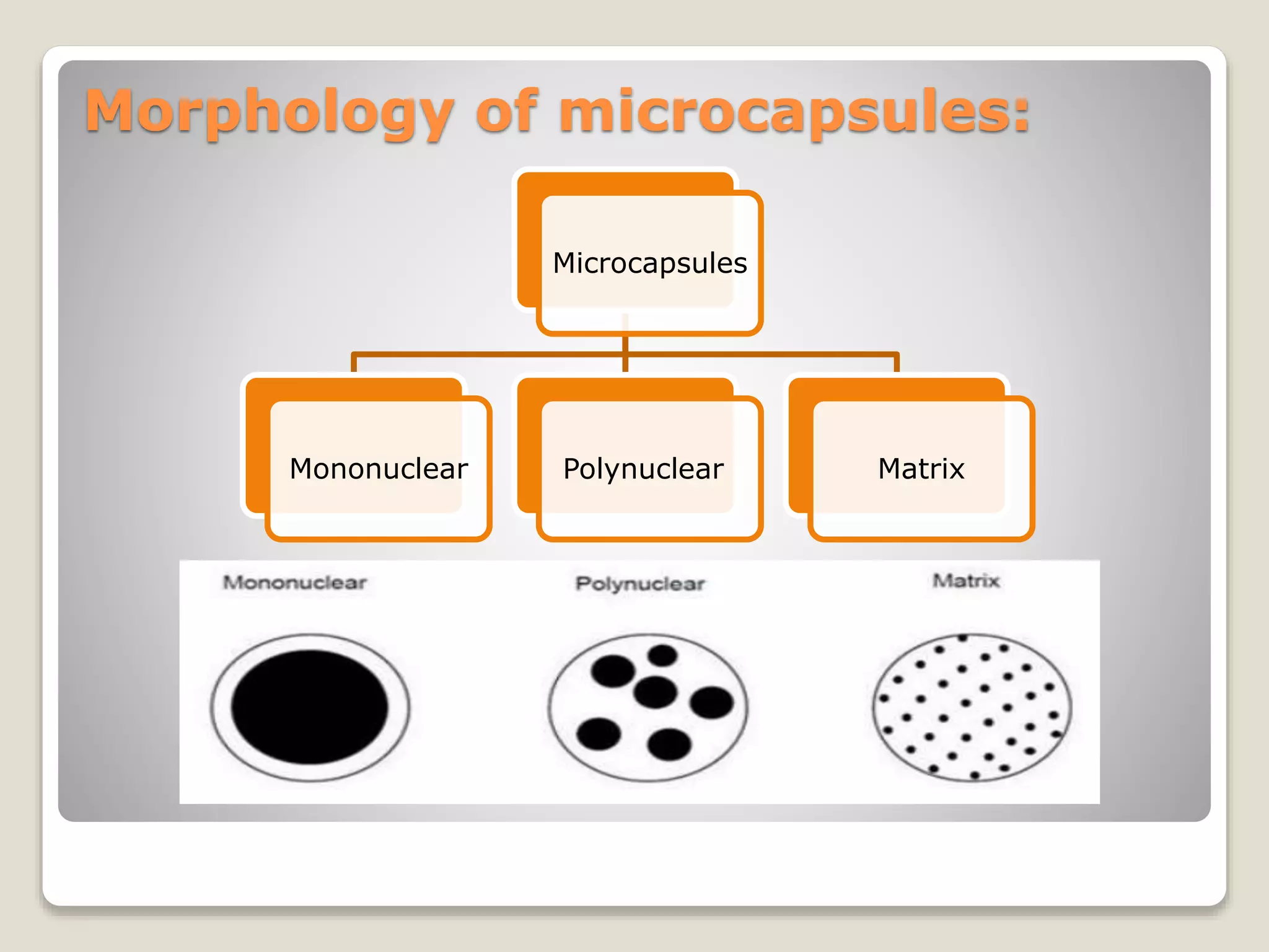 Morphology of microcapsules:
Microcapsules
Mononuclear MatrixPolynuclear
 