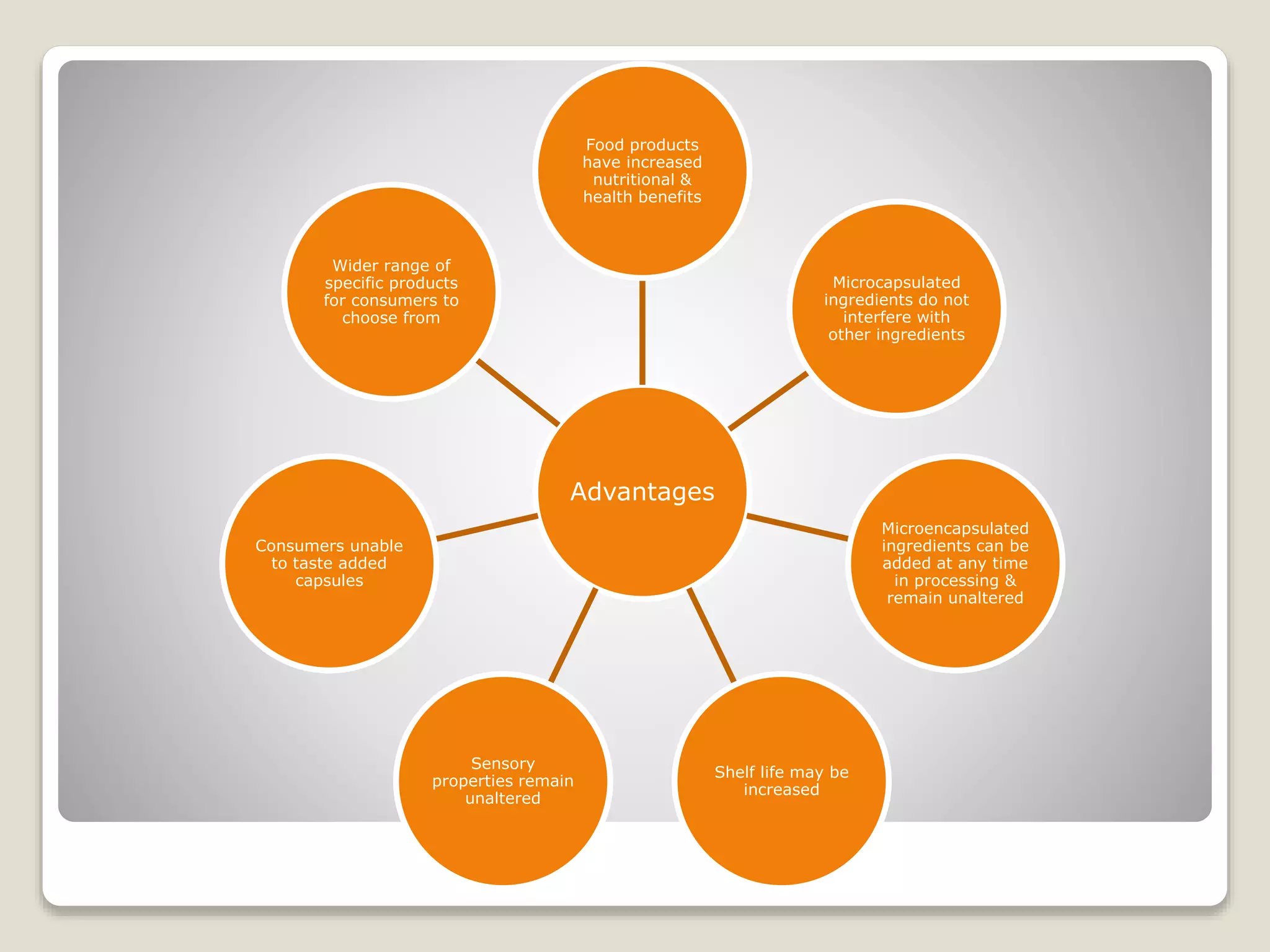 Advantages
Food products
have increased
nutritional &
health benefits
Microcapsulated
ingredients do not
interfere with
other ingredients
Microencapsulated
ingredients can be
added at any time
in processing &
remain unaltered
Shelf life may be
increased
Sensory
properties remain
unaltered
Consumers unable
to taste added
capsules
Wider range of
specific products
for consumers to
choose from
 