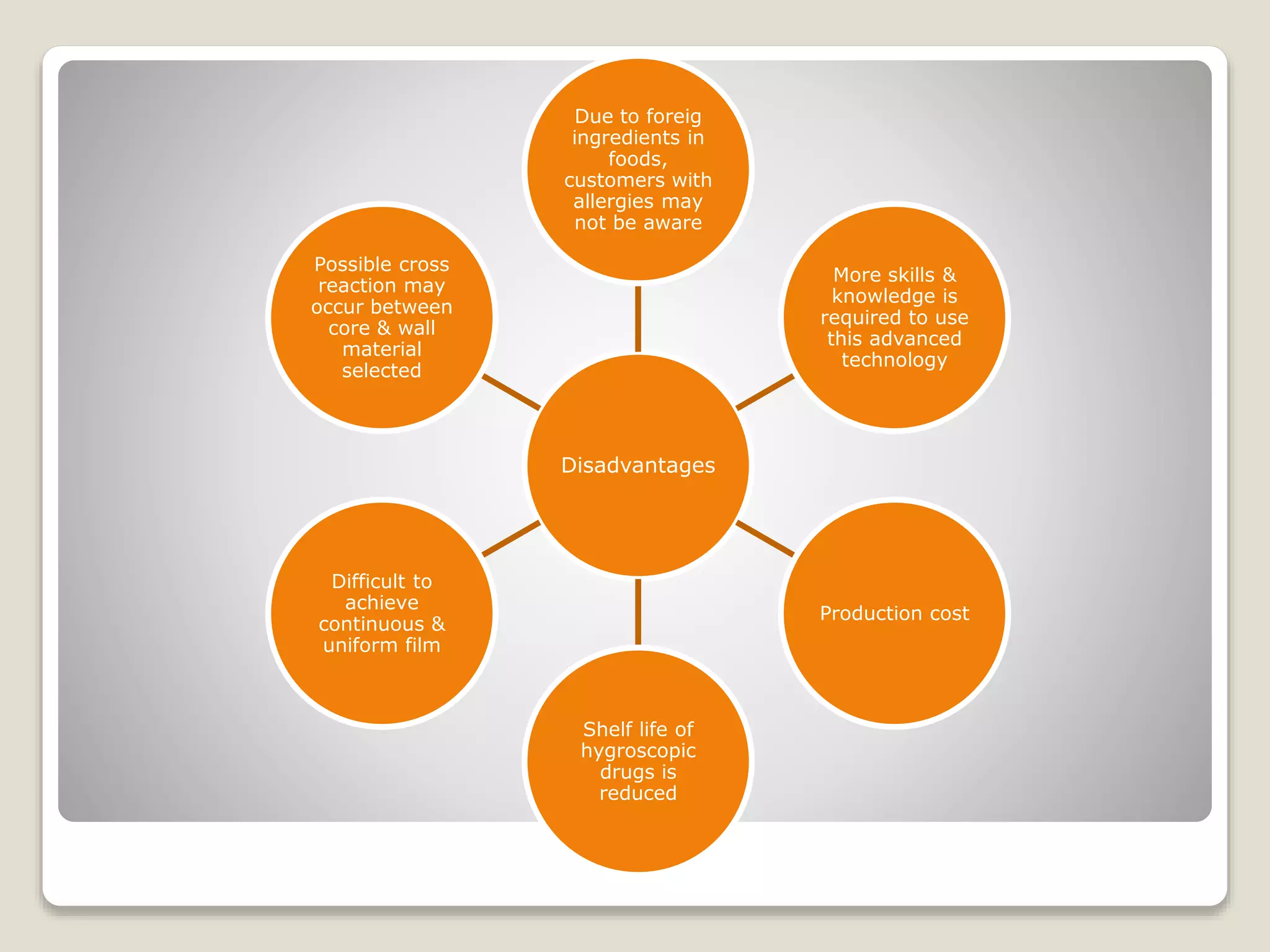 Disadvantages
Due to foreig
ingredients in
foods,
customers with
allergies may
not be aware
More skills &
knowledge is
required to use
this advanced
technology
Production cost
Shelf life of
hygroscopic
drugs is
reduced
Difficult to
achieve
continuous &
uniform film
Possible cross
reaction may
occur between
core & wall
material
selected
 