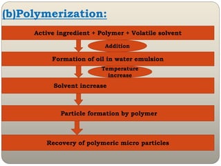 Microencapsulation | PPTX