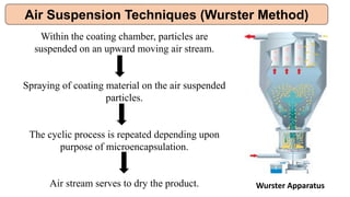 Air Suspension Techniques (Wurster Method)
Within the coating chamber, particles are
suspended on an upward moving air stream.
Spraying of coating material on the air suspended
particles.
The cyclic process is repeated depending upon
purpose of microencapsulation.
Air stream serves to dry the product. Wurster Apparatus
 