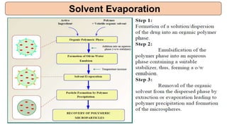 Solvent Evaporation
 