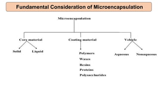 Fundamental Consideration of Microencapsulation
 