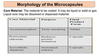 Morphology of the Microcapsules
Core Material: The material to be coated. It may be liquid or solid or gas.
Liquid core may be dissolved or dispersed material.
 