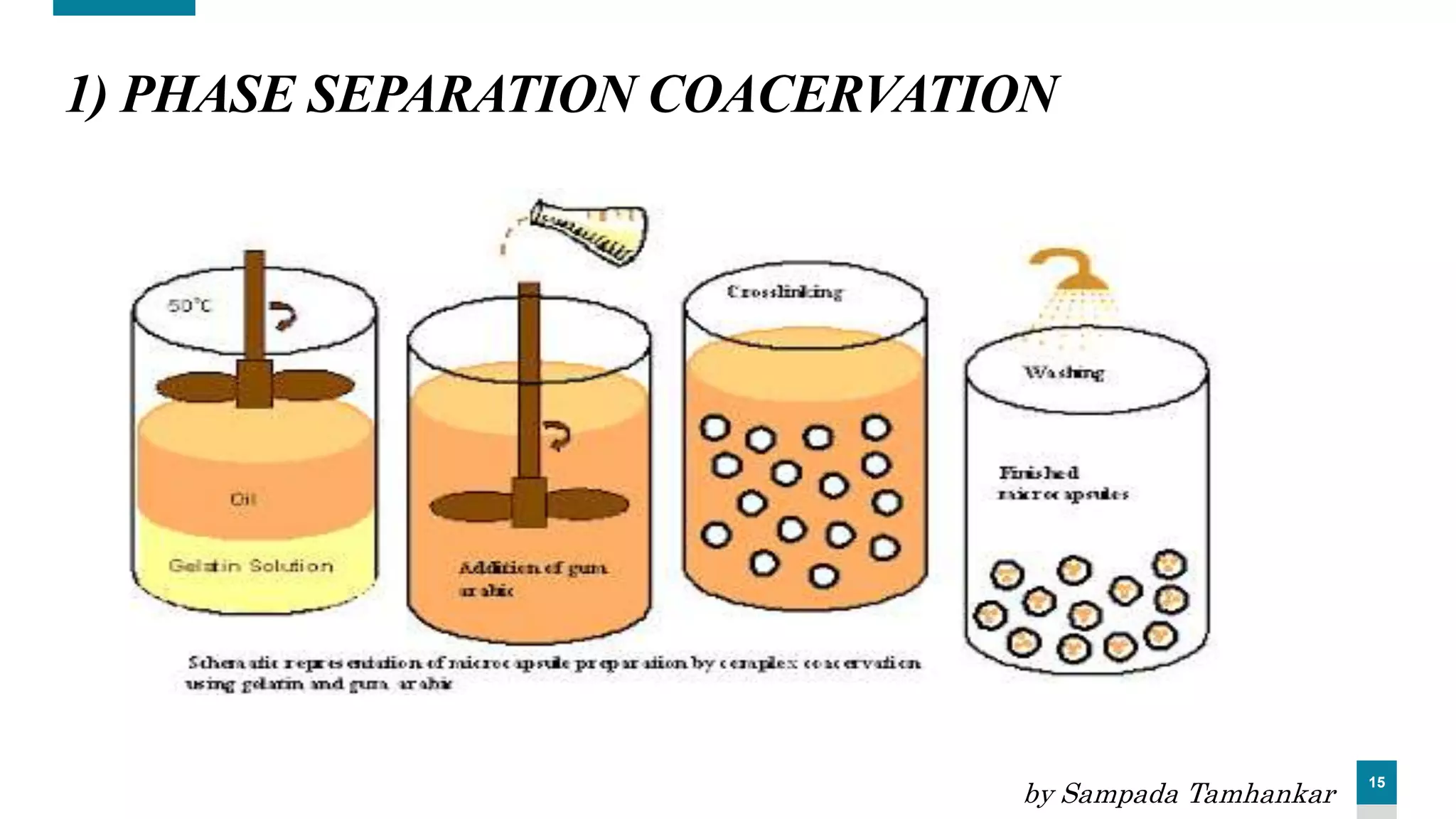 15
1) PHASE SEPARATION COACERVATION
by Sampada Tamhankar
 