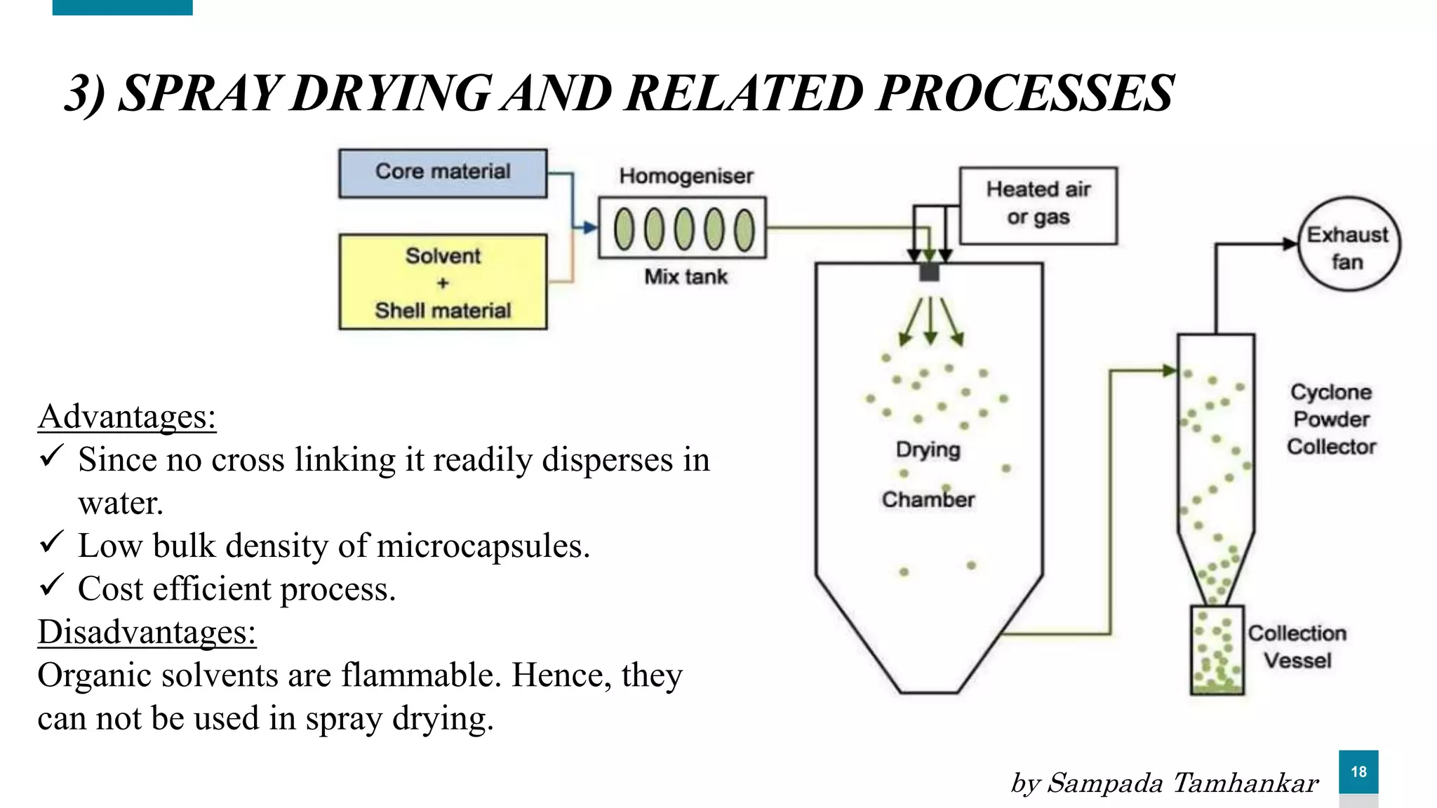 18
3) SPRAY DRYING AND RELATED PROCESSES
Advantages:
 Since no cross linking it readily disperses in
water.
 Low bulk density of microcapsules.
 Cost efficient process.
Disadvantages:
Organic solvents are flammable. Hence, they
can not be used in spray drying.
by Sampada Tamhankar
 