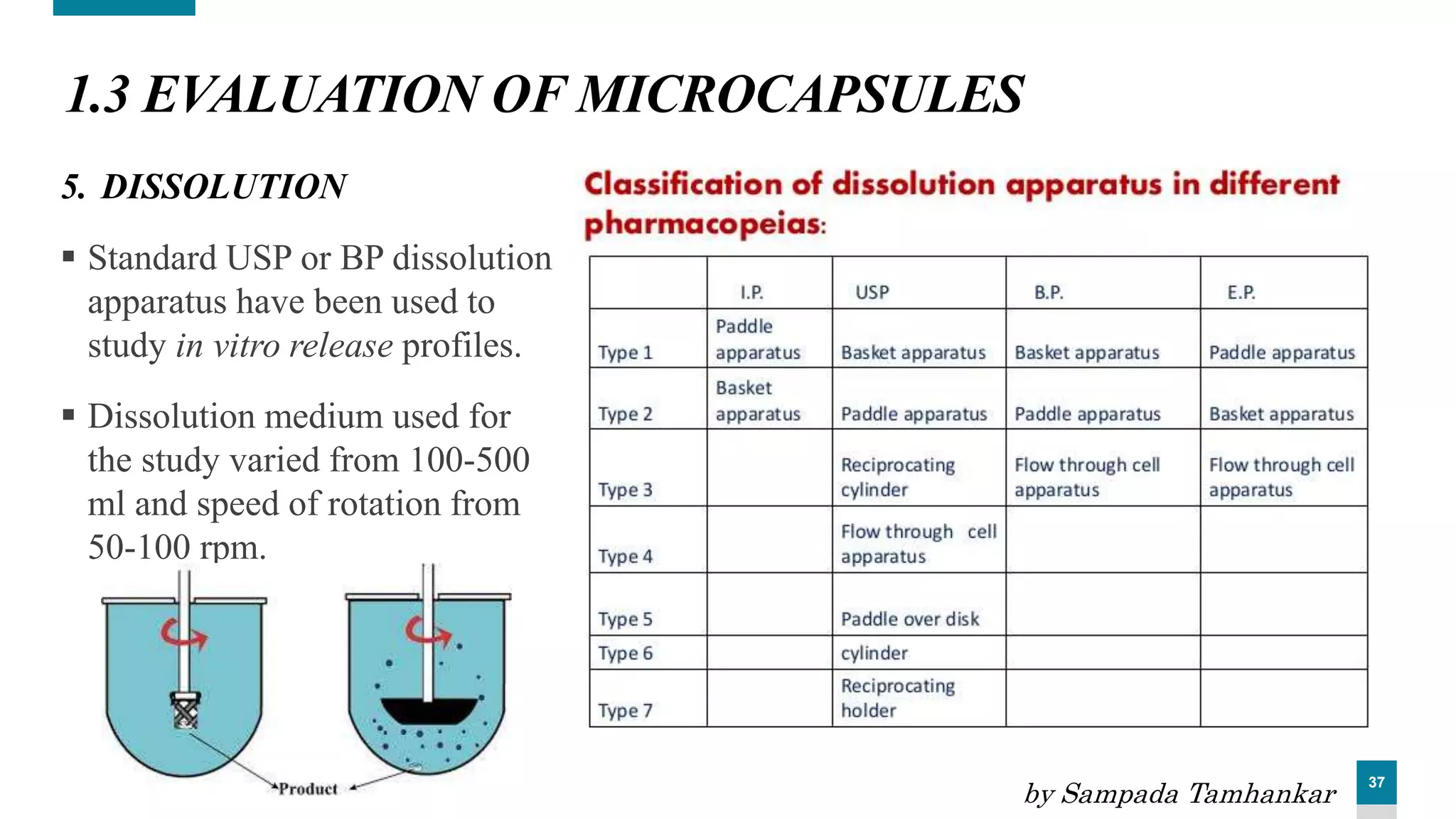 37
1.3 EVALUATION OF MICROCAPSULES
5. DISSOLUTION
 Standard USP or BP dissolution
apparatus have been used to
study in vitro release profiles.
 Dissolution medium used for
the study varied from 100-500
ml and speed of rotation from
50-100 rpm.
by Sampada Tamhankar
 