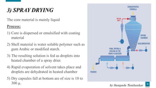 19
3) SPRAY DRYING
The core material is mainly liquid
Process:
1) Core is dispersed or emulsified with coating
material
2) Shell material is water soluble polymer such as
gum Arabic or modified starch.
3) The resulting solution is fed as droplets into
heated chamber of a spray drier.
4) Rapid evaporation of solvent takes place and
droplets are dehydrated in heated chamber
5) Dry capsules fall at bottom are of size is 10 to
300 µ. by Sampada Tamhankar
 