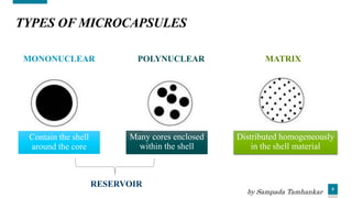9
MONONUCLEAR POLYNUCLEAR MATRIX
Contain the shell
around the core
Many cores enclosed
within the shell
Distributed homogeneously
in the shell material
TYPES OF MICROCAPSULES
RESERVOIR
by Sampada Tamhankar
 