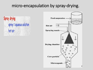 Microencapsulation | PPTX