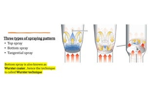 Three types of spraying pattern
• Top spray
• Bottom spray
• Tangential spray
Bottom spray is also known as
Wurster coater , hence the technique
is called Wurster technique
 