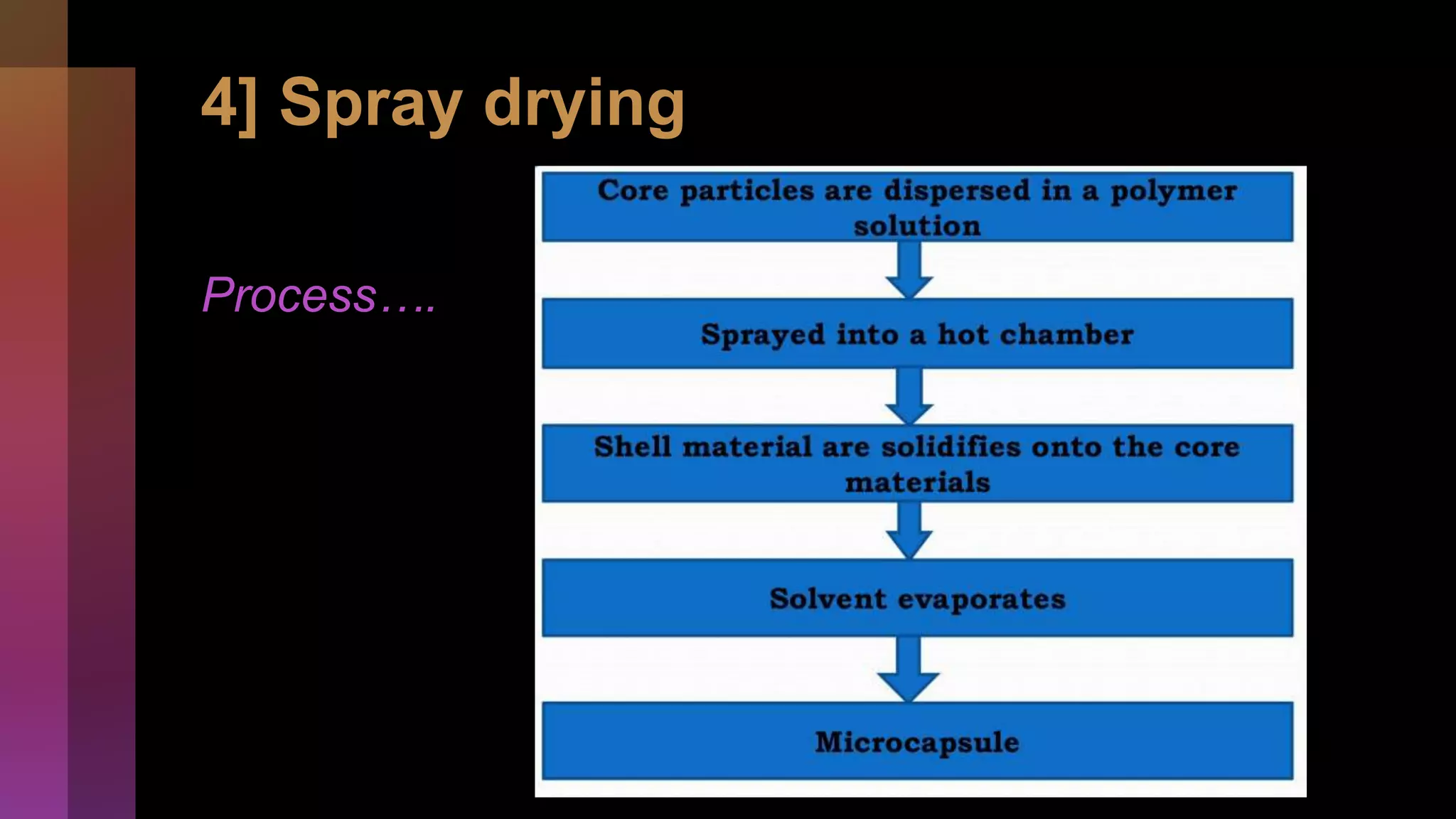 4] Spray drying
Process….
 