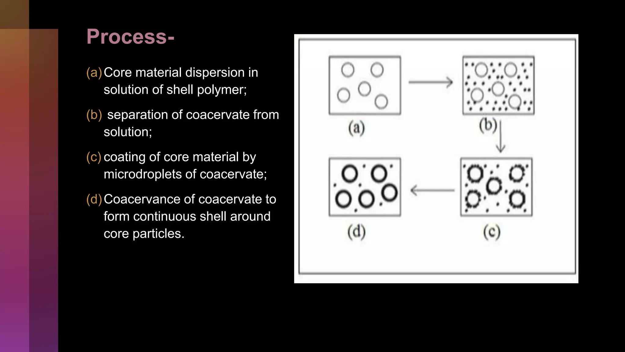 Process-
(a)Core material dispersion in
solution of shell polymer;
(b) separation of coacervate from
solution;
(c) coating of core material by
microdroplets of coacervate;
(d)Coacervance of coacervate to
form continuous shell around
core particles.
 