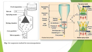 Fig. :Air suspension method for microencapsulation
 