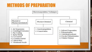 Microencapsulation in Novel Drug Delivery System | PPTX