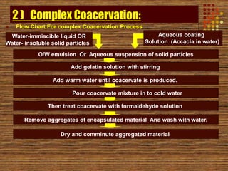 MICROENCAPSULATION for pharmacy students.ppt