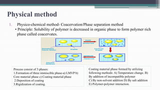 microencapsulation- Unit II Part-A (7th sem) | PPTX