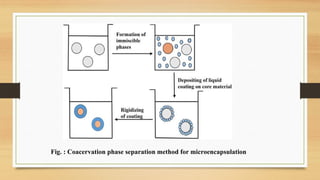 Microencapsulation – Concepts, Methods, and Applications | PPTX