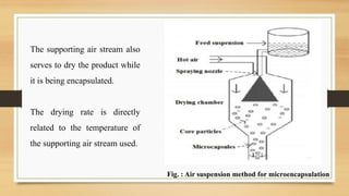 Microencapsulation – Concepts, Methods, and Applications | PPTX