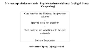 Microencapsulation Flow Chart Microencapsulationnnnnnnnnnnnnnnnnnnnnnnnn.pptx