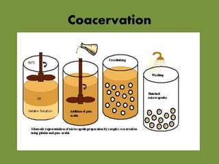 Microencapsulation | PPTX