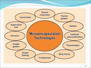 Microencapsulation Medication Microencapsulation.....in pharmacy by sandeep | PPT