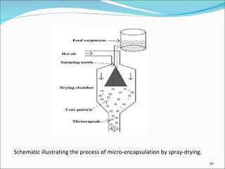 Microencapsulation Flow Chart Microencapsulation.....in pharmacy by sandeep | PPT