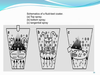 Schematics of a fluid-bed coater.
(a) Top spray;
(b) bottom spray;
(c) tangential spray

39

 
