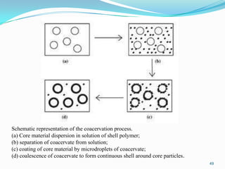 Schematic representation of the coacervation process.
(a) Core material dispersion in solution of shell polymer;
(b) separation of coacervate from solution;
(c) coating of core material by microdroplets of coacervate;
(d) coalescence of coacervate to form continuous shell around core particles.
49

 